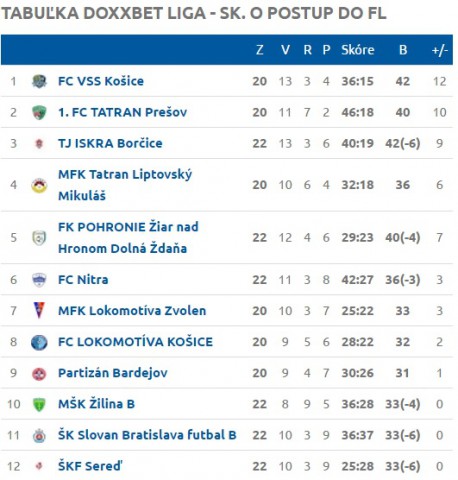 Náš prvý súper v nadstavbovej časti bude Slovan B