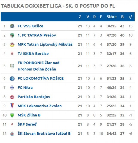 Aktuálna tabuľka DOXXbet ligy