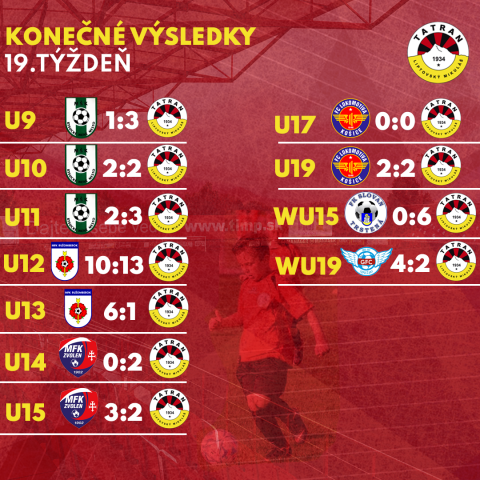 Výsledky mládežníckych družstiev