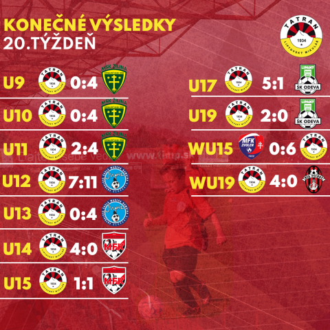 Výsledky mládežníckych družstiev