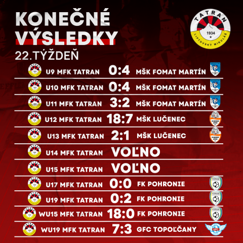 Výsledky mládežníckych družstiev