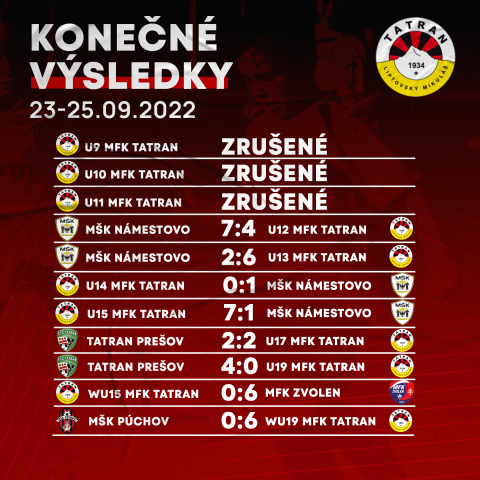 Výsledky mládežníckych družstiev