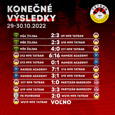 Výsledky mládežníckych družstiev
