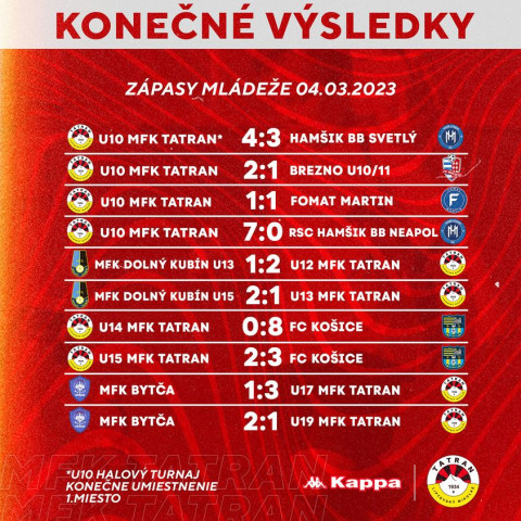Výsledky mládežníckych družstiev