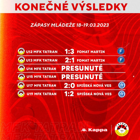 Mládežníci majú za sebou ďalšie zápasy