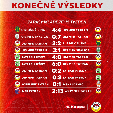 VÝSLEDKY MLÁDEŽNÍCKYCH TÍMOV 15.TÝŽDEŇ