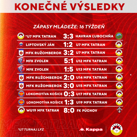 VÝSLEDKY MLÁDEŽNÍCKYCH TÍMOV 16.TÝŽDEŇ