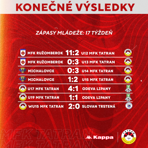 VÝSLEDKY MLÁDEŽNÍCKYCH TÍMOV 17.TÝŽDEŇ