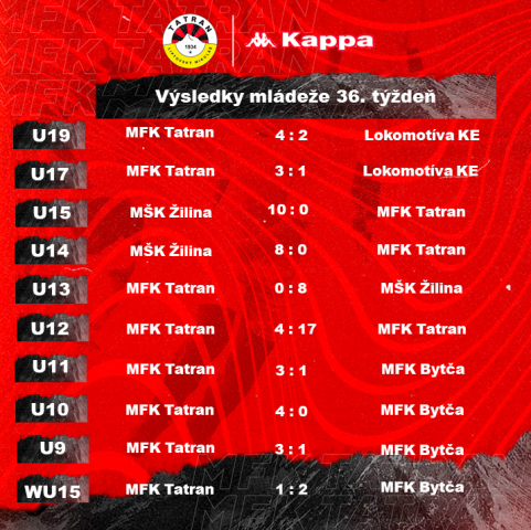 VÝSLEDKY MLÁDEŽE 36. TÝŽDEŇ