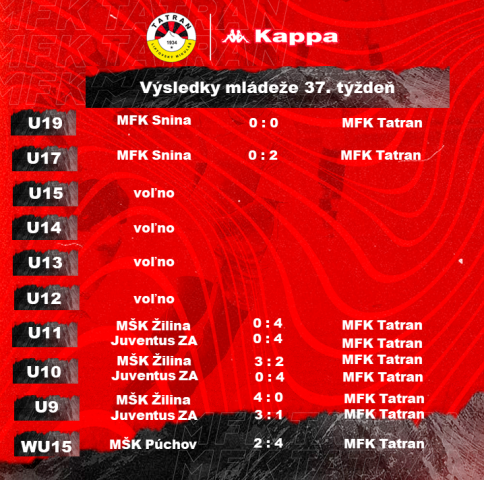 VÝSLEDKY MLÁDEŽE 37.TÝŽDEŇ