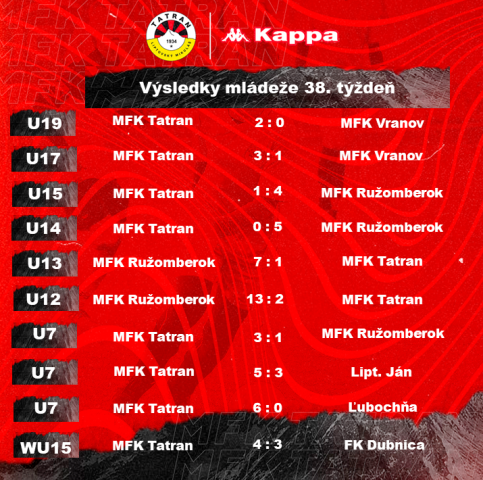 VÝSLEDKY MLÁDEŽE 38.TÝŽDEŇ